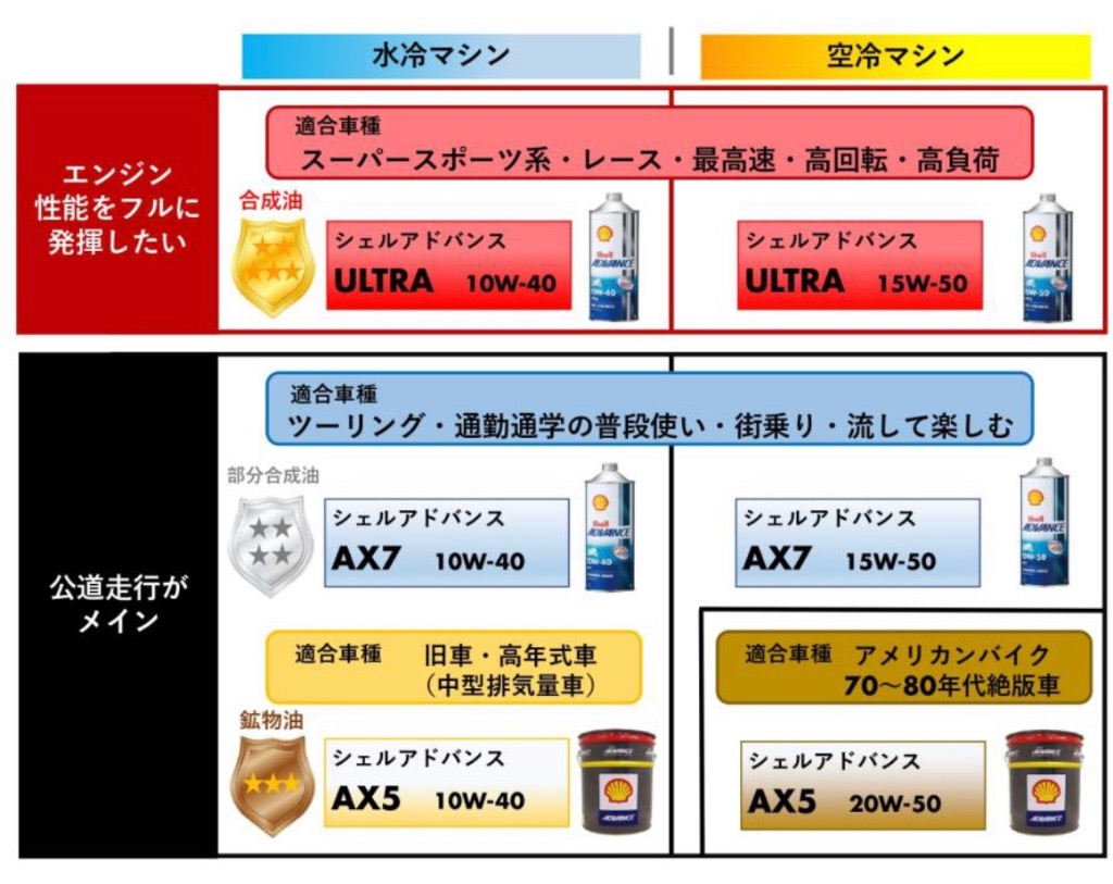 Shell ADVANCE シェルアドバンス AX7 15W-50 1L 1本 半化学合成油 4ストロークエンジンオイル : ax7-15501 :  淡路二輪カスタムパーツセンター - 通販 - Yahoo!ショッピング