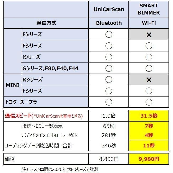 SMART BIMMER Wi-Fi BimmerCode/BimmerLink公式アダプタ for BMW,MINI 