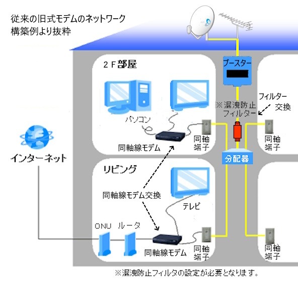 DXアンテナ DXデルカテック 高速同軸線モデム ECG12T1 子機 中古